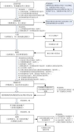 北京內資股權投資基金注冊全流程指南