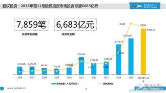 2016中國股權投資現狀大起底 1萬家機構、7萬億管理規模、20萬從業者，融資咨詢服務迎來新格局