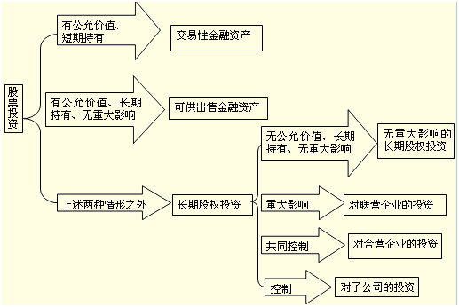 股權投資 定義、分類及其與金融資產的區別